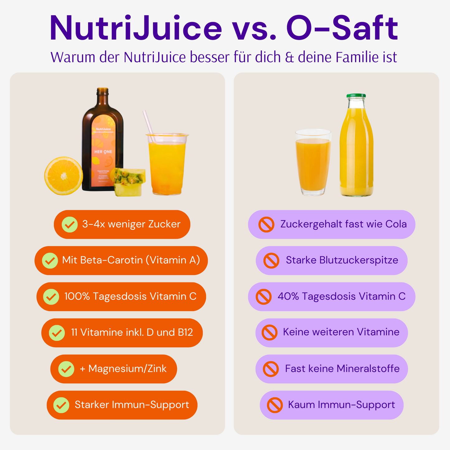 Tableau comparatif de NutriJuice et du jus d'orange avec les avantages et les inconvénients des deux, y compris la teneur en sucre et en vitamines.