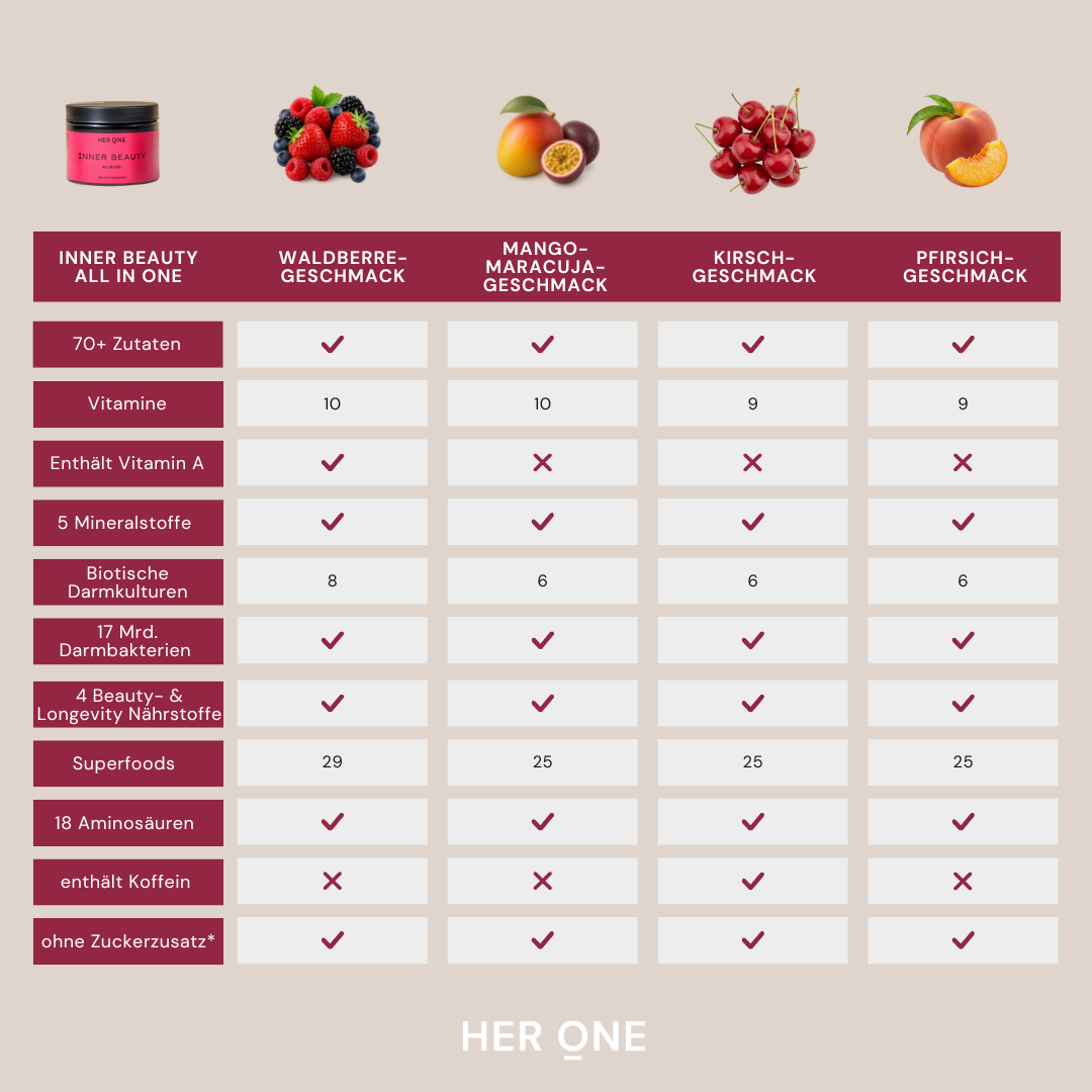 INNER BEAUTY All in One – Geschmacksvergleich: Waldbeere, Mango-Maracuja, Kirsch, Pfirsich (70+ Zutaten, Vitamine, Mineralstoffe, Darmkulturen, Superfoods, Aminosäuren)