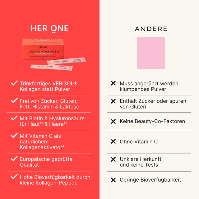 Vergleichsgrafik: USPs von HER ONE Liquid Kollagen gegenüber anderen Anbietern wie Trinkfertigkeit, Zuckerfreiheit und hohe Bioverfügbarkeit.