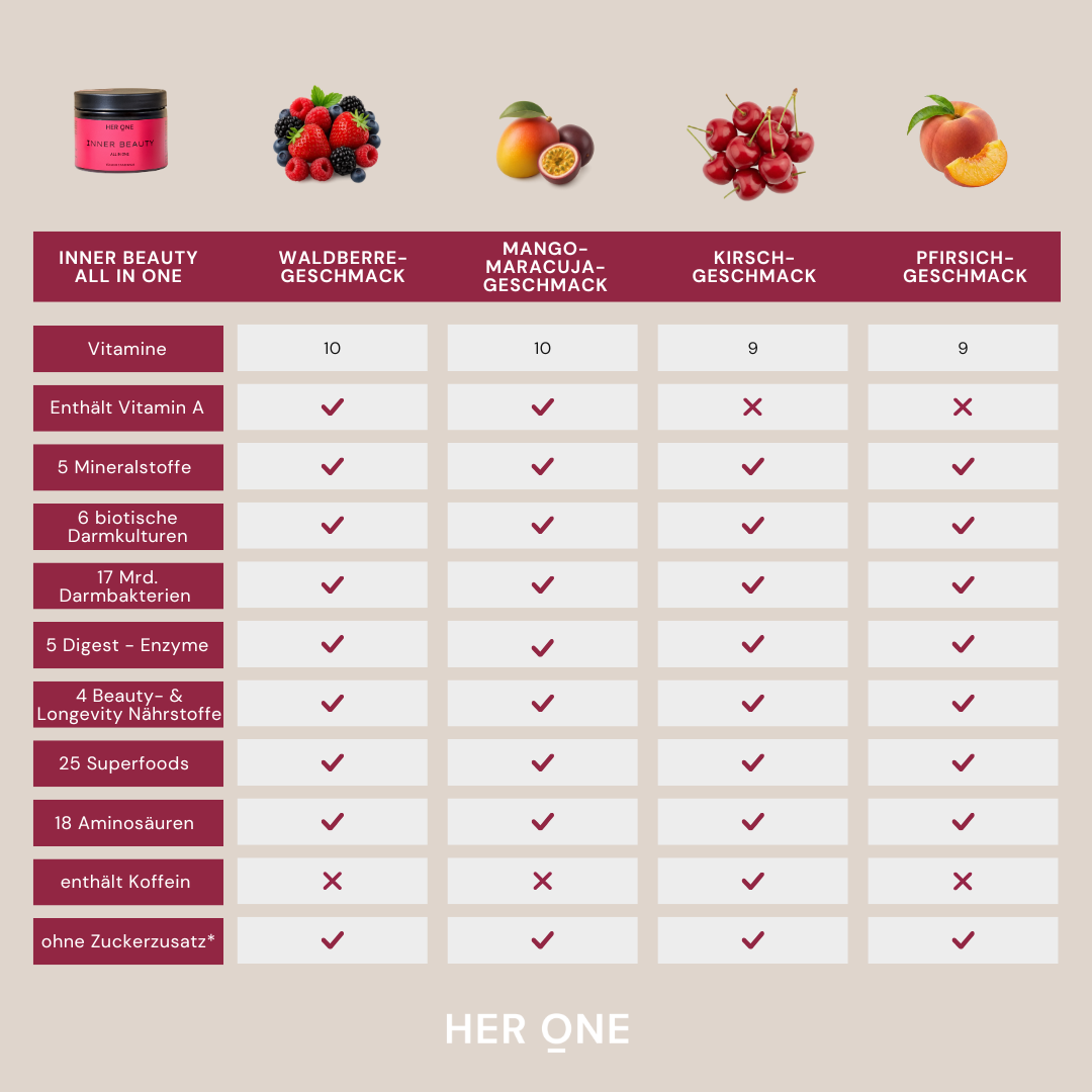 Comparison Chart of Inner Beauty : An Overview of Nutritional Values and Ingredients for Wild Berry, Mango, Cherry, and Peach.
