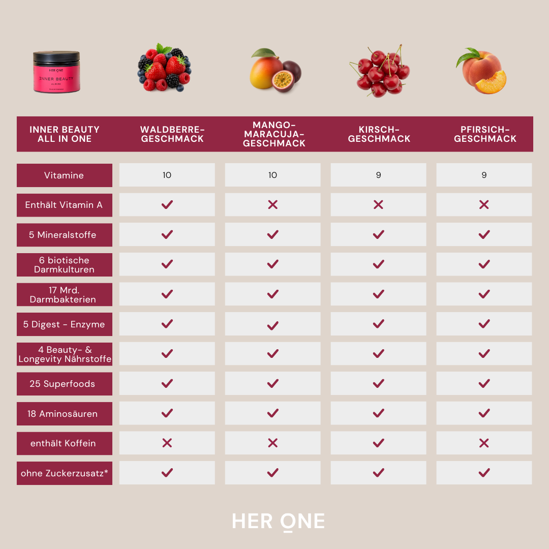 Comparaison des valeurs nutritionnelles IB AIO : baies des bois, mangue-fruit de la passion, cerise, pêche